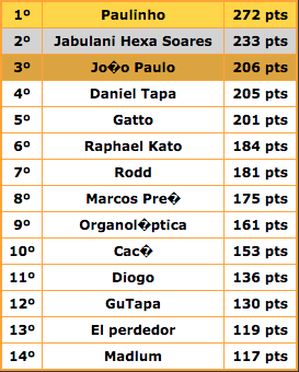 Ranking da edição de 2010