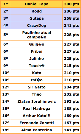 Ranking da edição de 2014