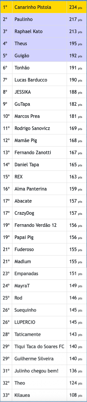 Ranking da edição de 2018